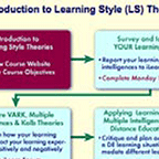 Introduction to Learning Styles illustration