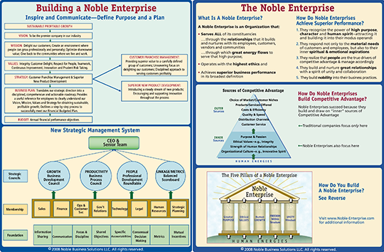infographic explaining Noble Enterprise