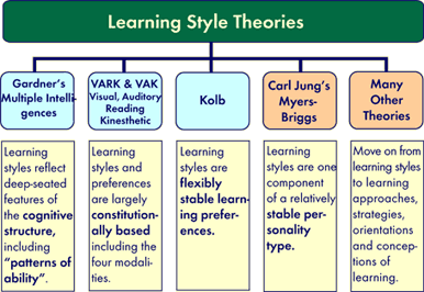 learning styles theories chart highlighting the three theories we are covering