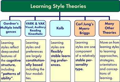 Why Learning Theories And Learning Styles Is